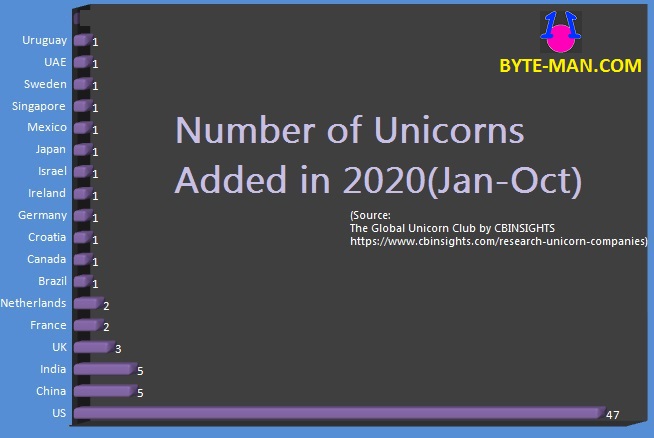 Stats of Nations with Unicorns 2020