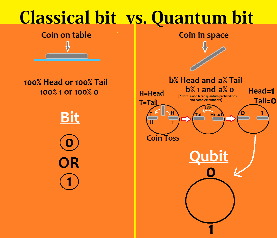 Classical bit vs Quantum bit